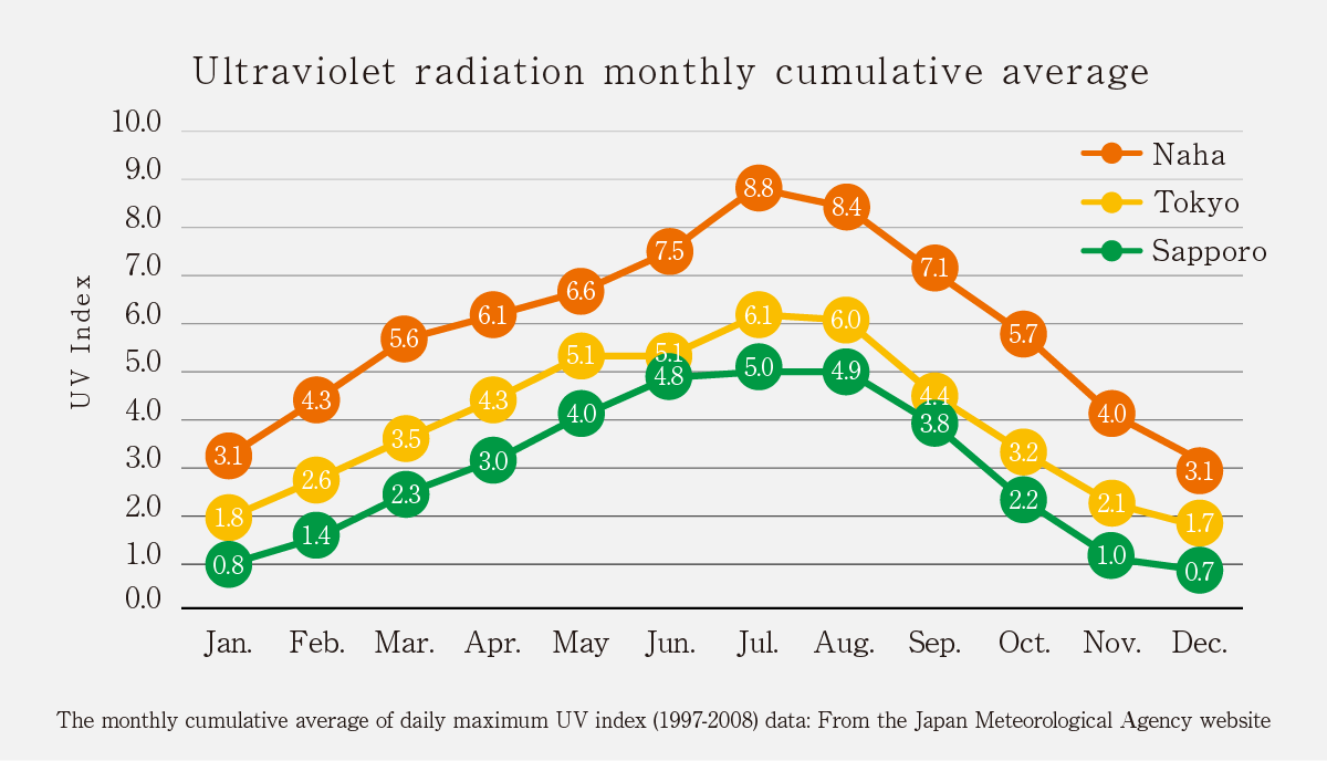 グラフ：紫外線・月別累年平均値