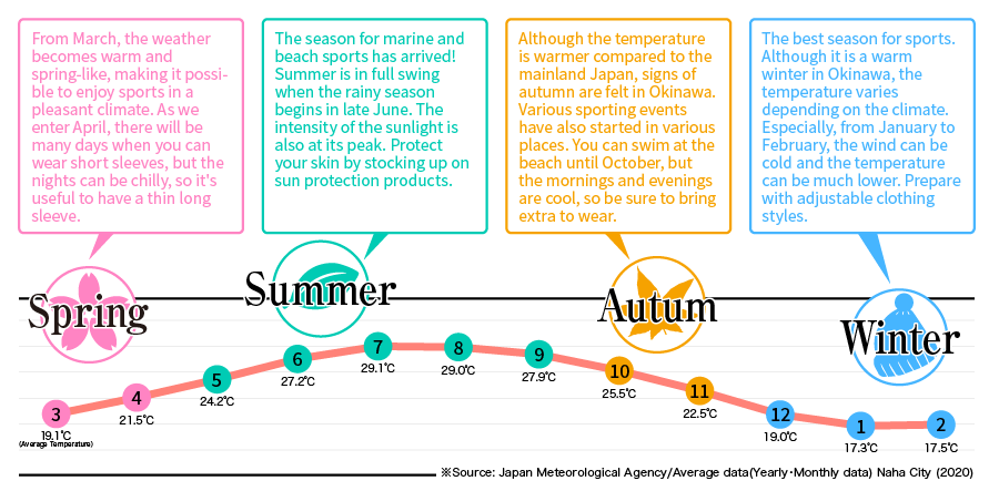 グラフ：ベストシーズン 沖縄の気候を季節ごとにチェック
