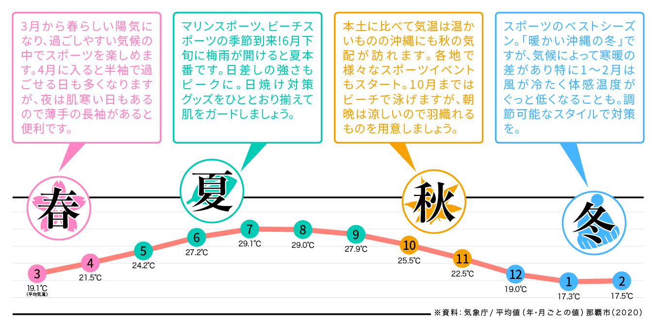 グラフ：ベストシーズン 沖縄の気候を季節ごとにチェック