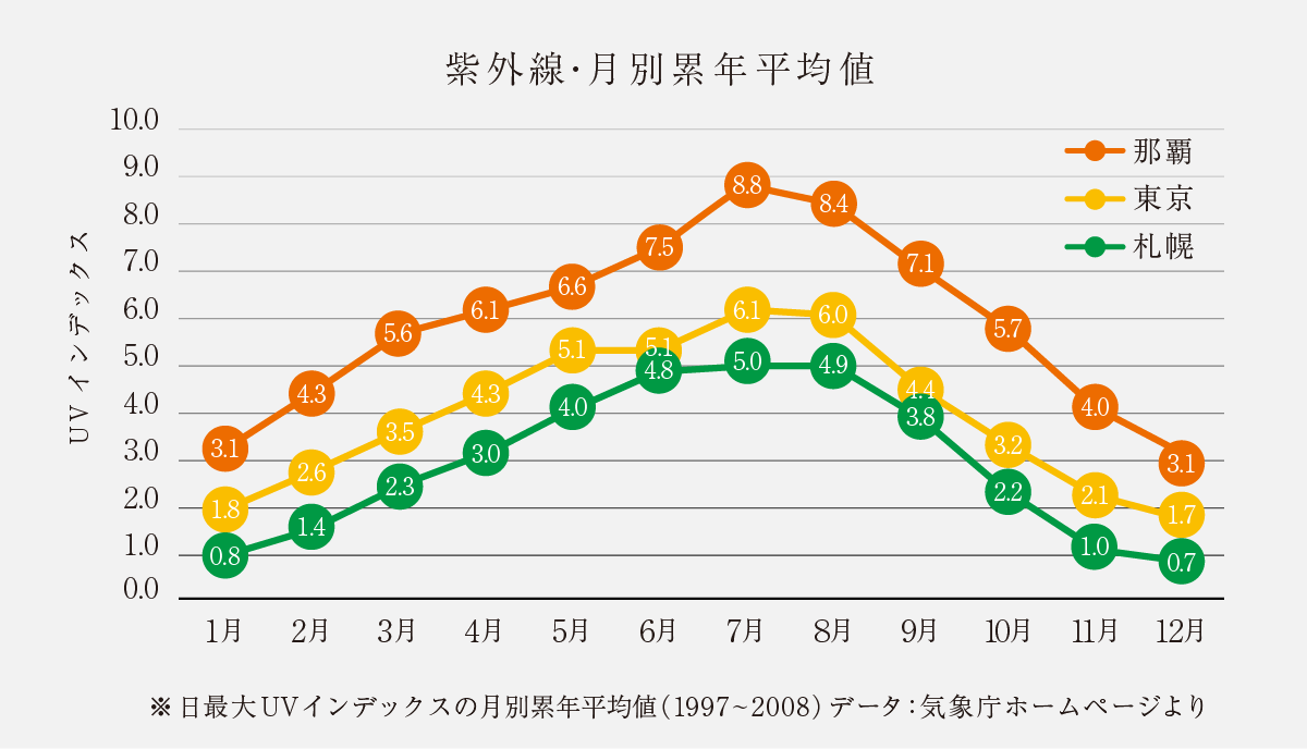 グラフ：紫外線・月別累年平均値